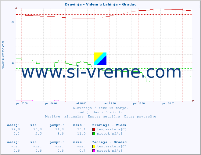 POVPREČJE :: Dravinja - Videm & Lahinja - Gradac :: temperatura | pretok | višina :: zadnji dan / 5 minut.