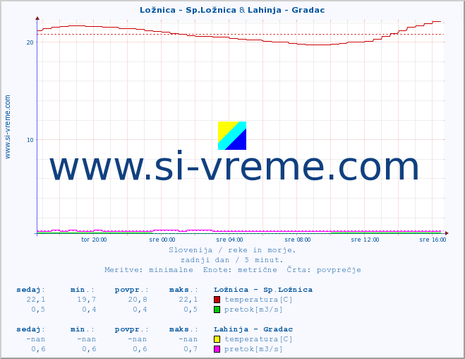 POVPREČJE :: Ložnica - Sp.Ložnica & Lahinja - Gradac :: temperatura | pretok | višina :: zadnji dan / 5 minut.