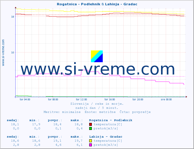 POVPREČJE :: Rogatnica - Podlehnik & Lahinja - Gradac :: temperatura | pretok | višina :: zadnji dan / 5 minut.