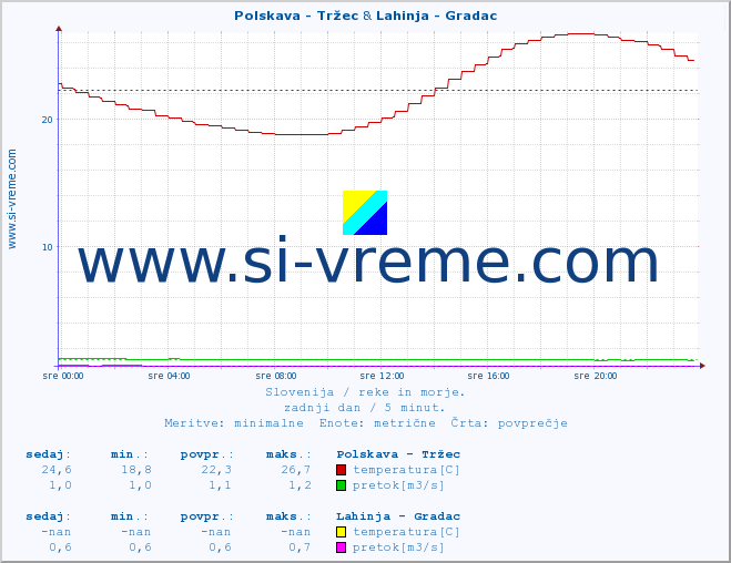 POVPREČJE :: Polskava - Tržec & Lahinja - Gradac :: temperatura | pretok | višina :: zadnji dan / 5 minut.