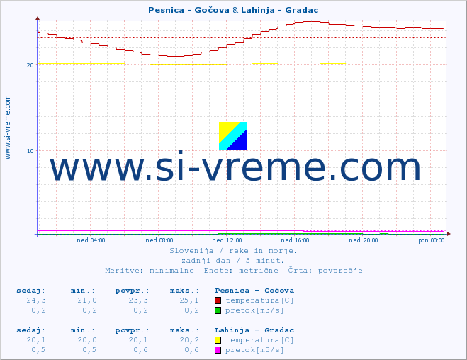 POVPREČJE :: Pesnica - Gočova & Lahinja - Gradac :: temperatura | pretok | višina :: zadnji dan / 5 minut.