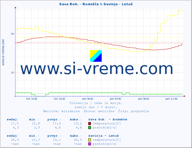 POVPREČJE :: Sava Boh. - Bodešče & Savinja - Letuš :: temperatura | pretok | višina :: zadnji dan / 5 minut.