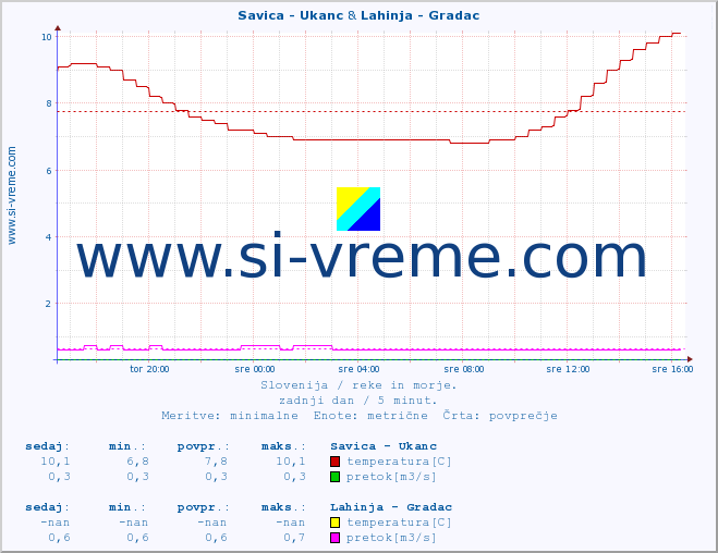 POVPREČJE :: Savica - Ukanc & Lahinja - Gradac :: temperatura | pretok | višina :: zadnji dan / 5 minut.