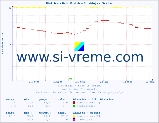 POVPREČJE :: Bistrica - Boh. Bistrica & Lahinja - Gradac :: temperatura | pretok | višina :: zadnji dan / 5 minut.