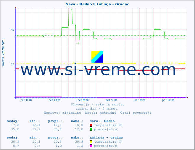 POVPREČJE :: Sava - Medno & Lahinja - Gradac :: temperatura | pretok | višina :: zadnji dan / 5 minut.