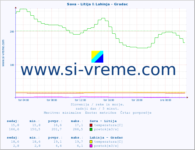 POVPREČJE :: Sava - Litija & Lahinja - Gradac :: temperatura | pretok | višina :: zadnji dan / 5 minut.