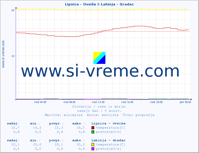 POVPREČJE :: Lipnica - Ovsiše & Lahinja - Gradac :: temperatura | pretok | višina :: zadnji dan / 5 minut.