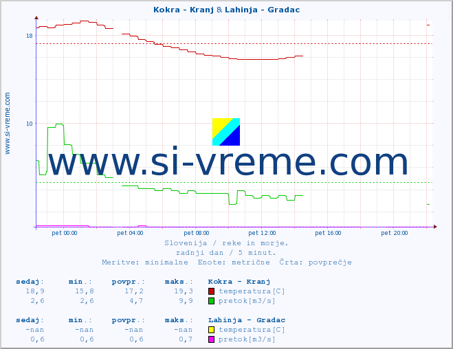 POVPREČJE :: Kokra - Kranj & Lahinja - Gradac :: temperatura | pretok | višina :: zadnji dan / 5 minut.