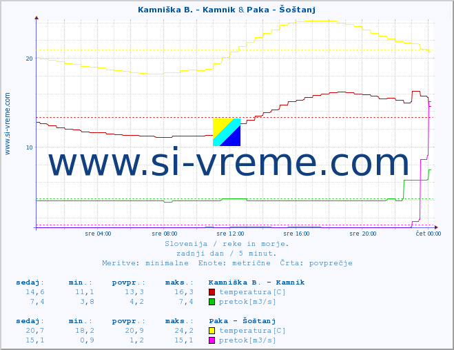 POVPREČJE :: Kamniška B. - Kamnik & Paka - Šoštanj :: temperatura | pretok | višina :: zadnji dan / 5 minut.