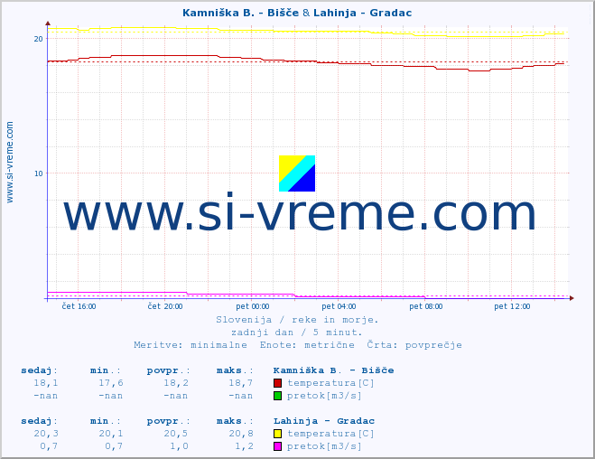 POVPREČJE :: Kamniška B. - Bišče & Lahinja - Gradac :: temperatura | pretok | višina :: zadnji dan / 5 minut.