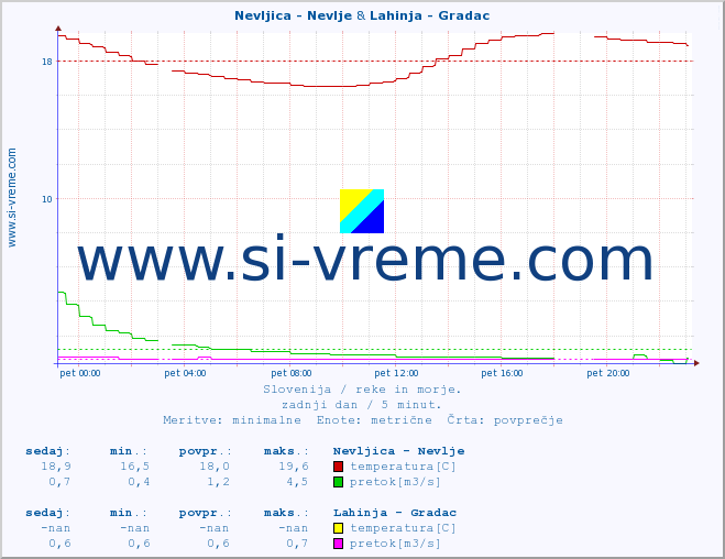 POVPREČJE :: Nevljica - Nevlje & Lahinja - Gradac :: temperatura | pretok | višina :: zadnji dan / 5 minut.