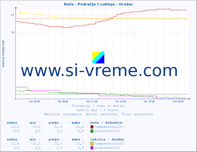 POVPREČJE :: Rača - Podrečje & Lahinja - Gradac :: temperatura | pretok | višina :: zadnji dan / 5 minut.