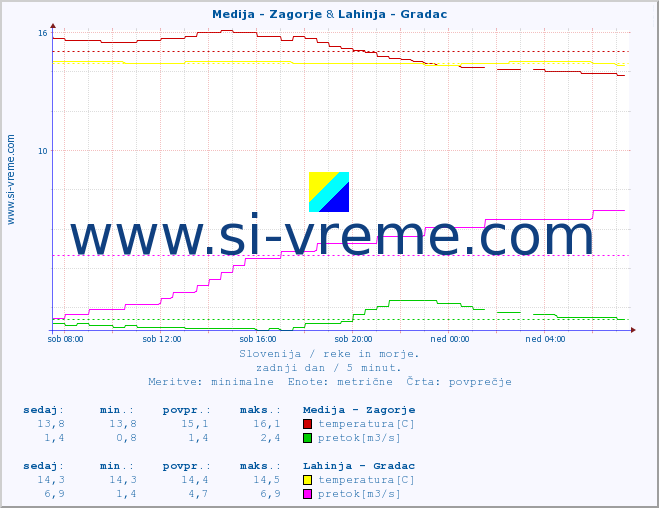 POVPREČJE :: Medija - Zagorje & Lahinja - Gradac :: temperatura | pretok | višina :: zadnji dan / 5 minut.