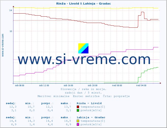 POVPREČJE :: Rinža - Livold & Lahinja - Gradac :: temperatura | pretok | višina :: zadnji dan / 5 minut.