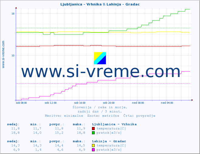 POVPREČJE :: Ljubljanica - Vrhnika & Lahinja - Gradac :: temperatura | pretok | višina :: zadnji dan / 5 minut.