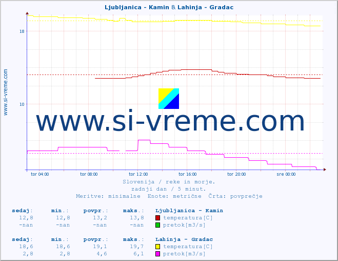 POVPREČJE :: Ljubljanica - Kamin & Lahinja - Gradac :: temperatura | pretok | višina :: zadnji dan / 5 minut.
