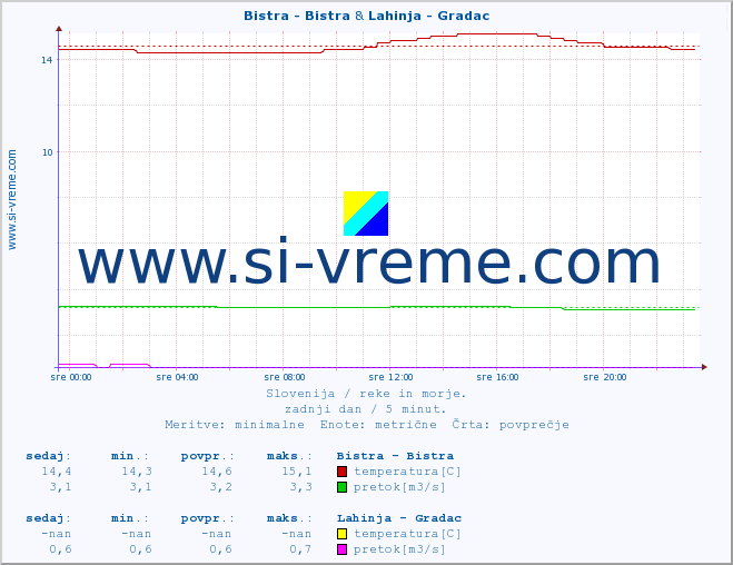 POVPREČJE :: Bistra - Bistra & Lahinja - Gradac :: temperatura | pretok | višina :: zadnji dan / 5 minut.