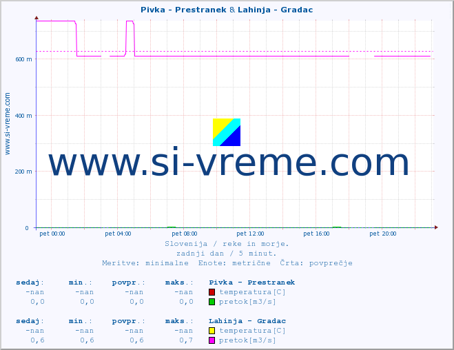 POVPREČJE :: Pivka - Prestranek & Lahinja - Gradac :: temperatura | pretok | višina :: zadnji dan / 5 minut.