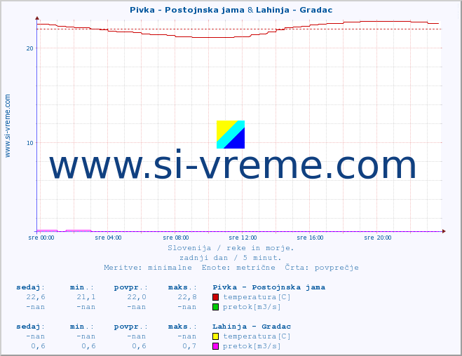 POVPREČJE :: Pivka - Postojnska jama & Lahinja - Gradac :: temperatura | pretok | višina :: zadnji dan / 5 minut.