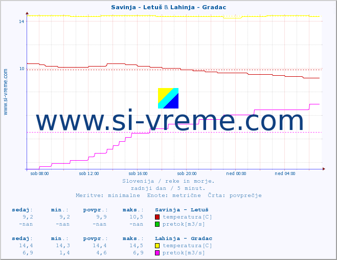 POVPREČJE :: Savinja - Letuš & Lahinja - Gradac :: temperatura | pretok | višina :: zadnji dan / 5 minut.