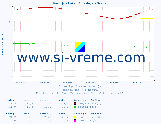 POVPREČJE :: Savinja - Laško & Lahinja - Gradac :: temperatura | pretok | višina :: zadnji dan / 5 minut.