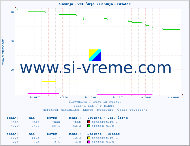 POVPREČJE :: Savinja - Vel. Širje & Lahinja - Gradac :: temperatura | pretok | višina :: zadnji dan / 5 minut.