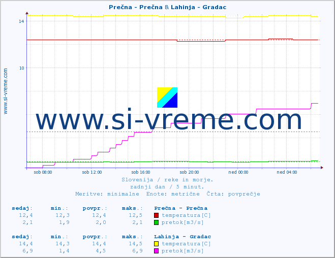 POVPREČJE :: Prečna - Prečna & Lahinja - Gradac :: temperatura | pretok | višina :: zadnji dan / 5 minut.