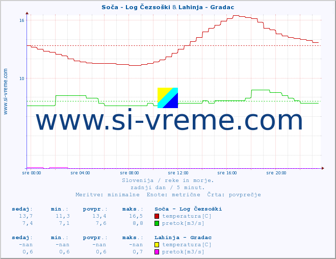 POVPREČJE :: Soča - Log Čezsoški & Lahinja - Gradac :: temperatura | pretok | višina :: zadnji dan / 5 minut.