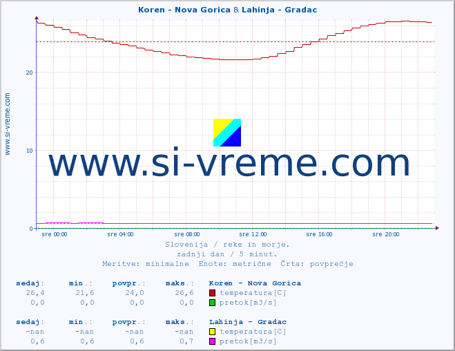 POVPREČJE :: Koren - Nova Gorica & Lahinja - Gradac :: temperatura | pretok | višina :: zadnji dan / 5 minut.