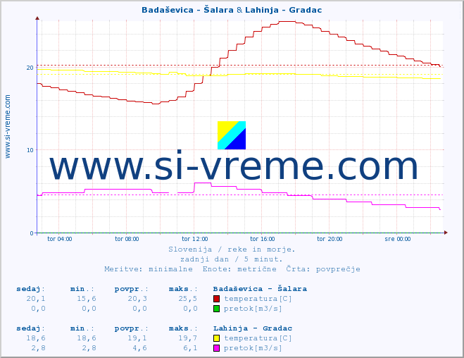 POVPREČJE :: Badaševica - Šalara & Lahinja - Gradac :: temperatura | pretok | višina :: zadnji dan / 5 minut.