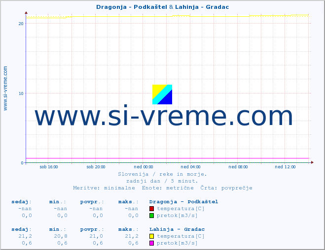 POVPREČJE :: Dragonja - Podkaštel & Lahinja - Gradac :: temperatura | pretok | višina :: zadnji dan / 5 minut.