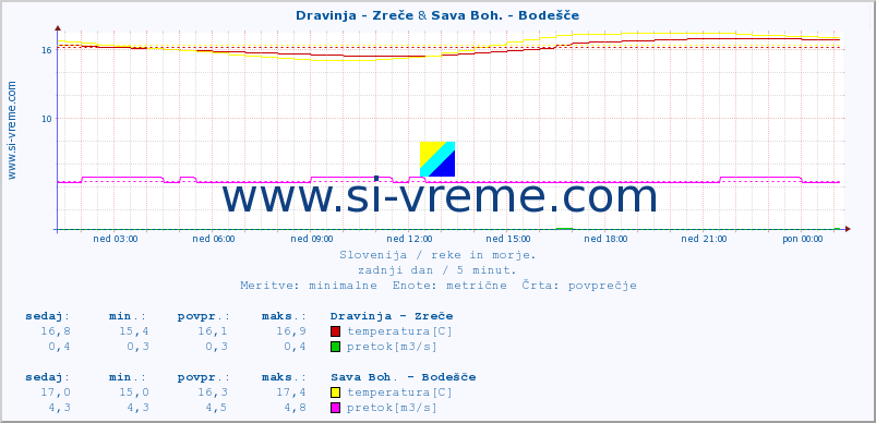 POVPREČJE :: Dravinja - Zreče & Sava Boh. - Bodešče :: temperatura | pretok | višina :: zadnji dan / 5 minut.