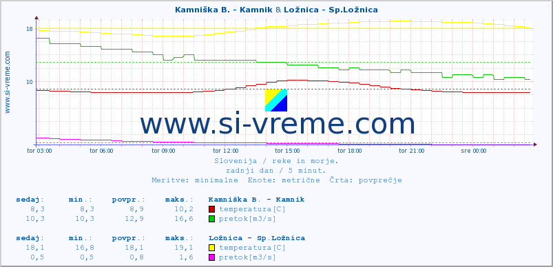 POVPREČJE :: Kamniška B. - Kamnik & Ložnica - Sp.Ložnica :: temperatura | pretok | višina :: zadnji dan / 5 minut.