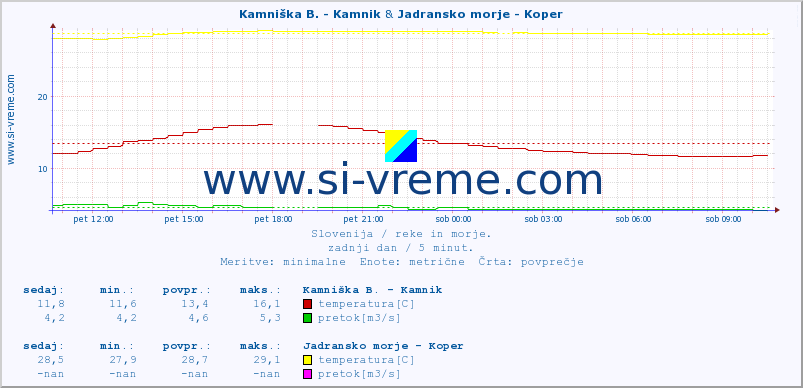 POVPREČJE :: Kamniška B. - Kamnik & Jadransko morje - Koper :: temperatura | pretok | višina :: zadnji dan / 5 minut.