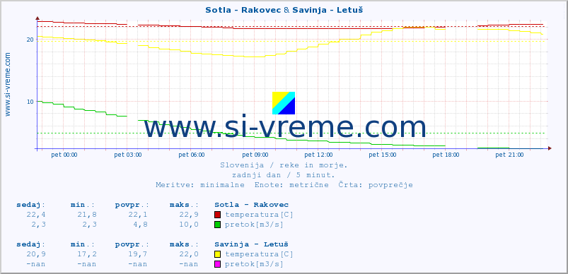 POVPREČJE :: Sotla - Rakovec & Savinja - Letuš :: temperatura | pretok | višina :: zadnji dan / 5 minut.