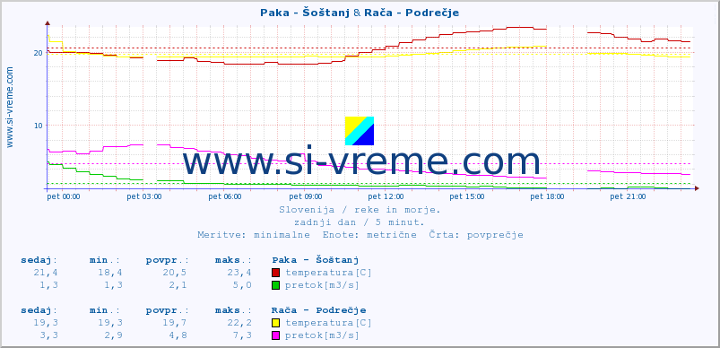 POVPREČJE :: Paka - Šoštanj & Stržen - Gor. Jezero :: temperatura | pretok | višina :: zadnji dan / 5 minut.