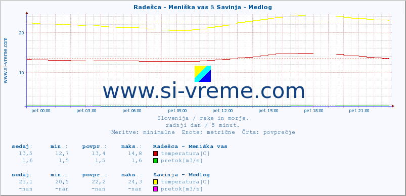 POVPREČJE :: Radešca - Meniška vas & Savinja - Medlog :: temperatura | pretok | višina :: zadnji dan / 5 minut.