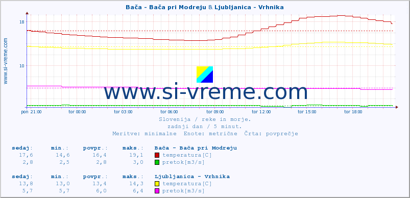 POVPREČJE :: Bača - Bača pri Modreju & Ljubljanica - Vrhnika :: temperatura | pretok | višina :: zadnji dan / 5 minut.