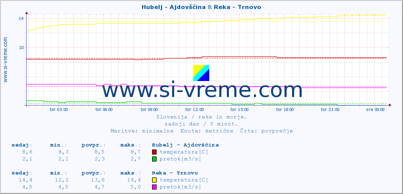 POVPREČJE :: Hubelj - Ajdovščina & Reka - Trnovo :: temperatura | pretok | višina :: zadnji dan / 5 minut.