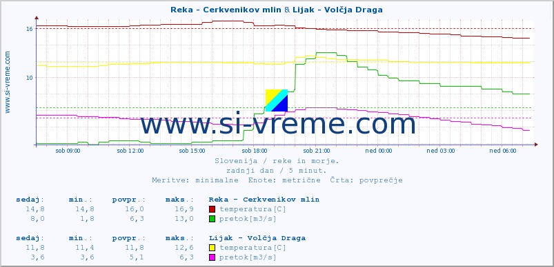 POVPREČJE :: Reka - Cerkvenikov mlin & Lijak - Volčja Draga :: temperatura | pretok | višina :: zadnji dan / 5 minut.