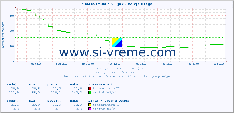 POVPREČJE :: * MAKSIMUM * & Lijak - Volčja Draga :: temperatura | pretok | višina :: zadnji dan / 5 minut.