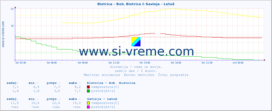 POVPREČJE :: Bistrica - Boh. Bistrica & Savinja - Letuš :: temperatura | pretok | višina :: zadnji dan / 5 minut.