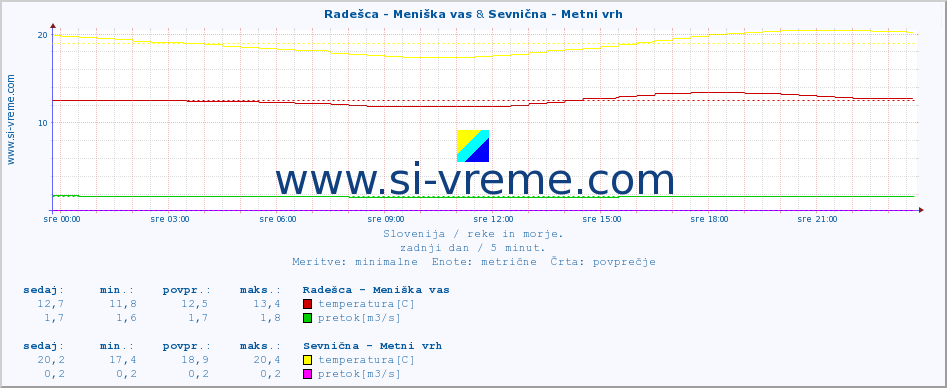 POVPREČJE :: Radešca - Meniška vas & Sevnična - Metni vrh :: temperatura | pretok | višina :: zadnji dan / 5 minut.