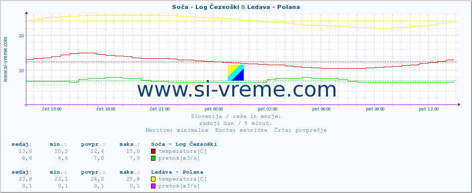 POVPREČJE :: Soča - Log Čezsoški & Ledava - Polana :: temperatura | pretok | višina :: zadnji dan / 5 minut.