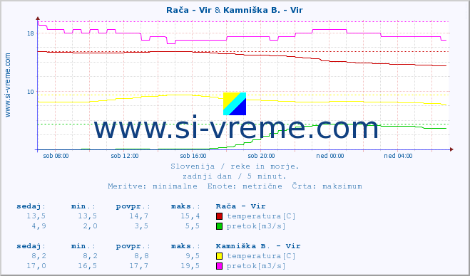 POVPREČJE :: Rača - Vir & Kamniška B. - Vir :: temperatura | pretok | višina :: zadnji dan / 5 minut.