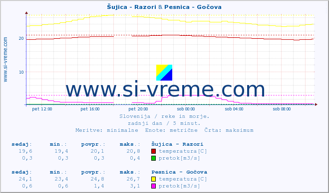 POVPREČJE :: Šujica - Razori & Pesnica - Gočova :: temperatura | pretok | višina :: zadnji dan / 5 minut.