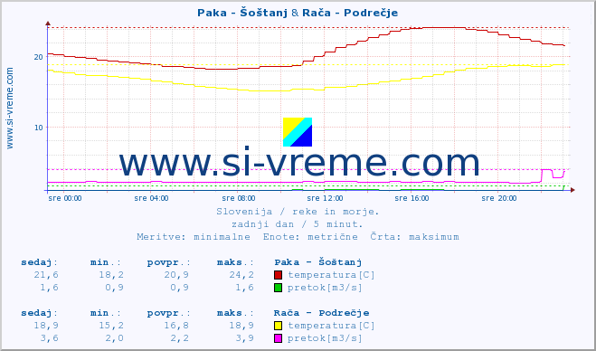 POVPREČJE :: Paka - Šoštanj & Stržen - Gor. Jezero :: temperatura | pretok | višina :: zadnji dan / 5 minut.