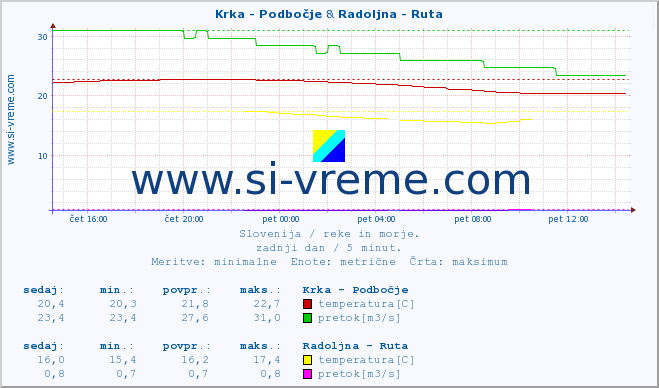 POVPREČJE :: Krka - Podbočje & Radoljna - Ruta :: temperatura | pretok | višina :: zadnji dan / 5 minut.