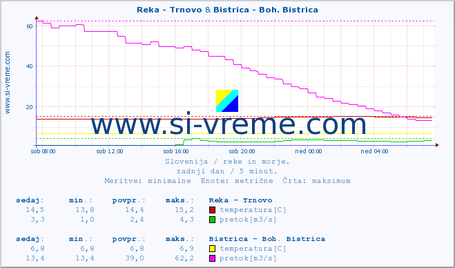 POVPREČJE :: Reka - Trnovo & Bistrica - Boh. Bistrica :: temperatura | pretok | višina :: zadnji dan / 5 minut.