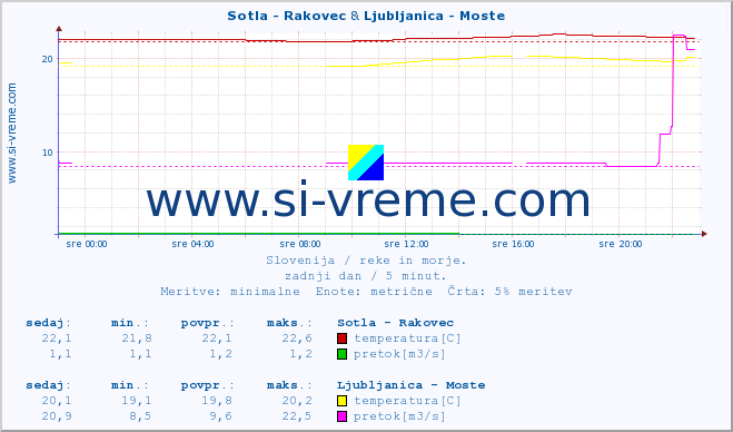 POVPREČJE :: Sotla - Rakovec & Ljubljanica - Moste :: temperatura | pretok | višina :: zadnji dan / 5 minut.